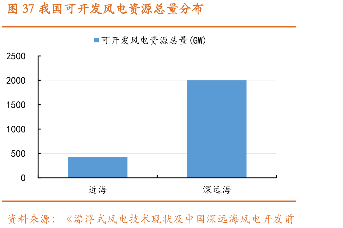 图37我国可开发风电资源总量分布