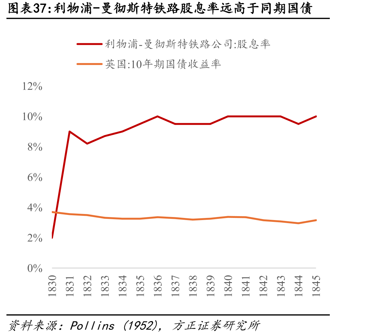 利物浦-曼彻斯特铁路股息率远高于同期国债