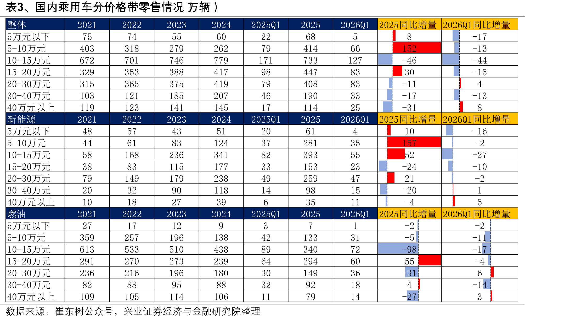 表3、国内乘用车分价格带零售情况万辆）