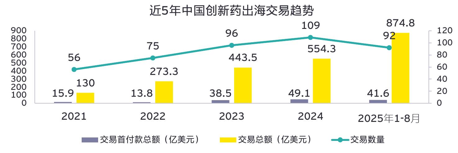 近5年中国创新药出海交易趋势