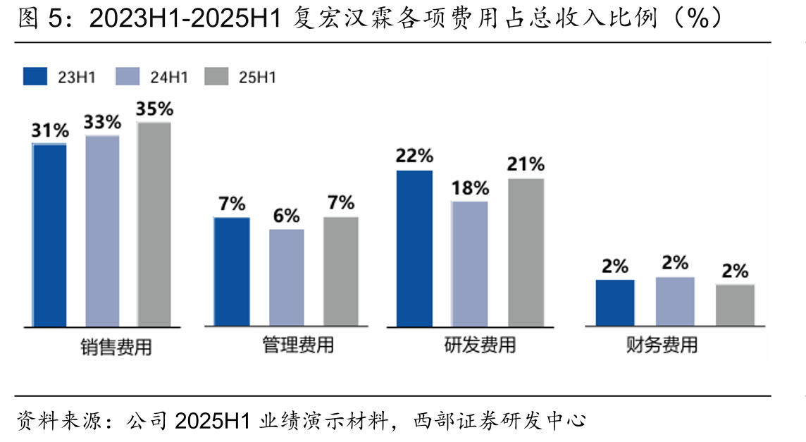 2023H1-2025H1复宏汉霖各项费用占总收入比例（%）