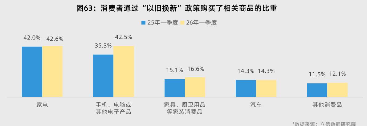 图63：消费者通过“以旧换新”政策购买了相关商品的比重