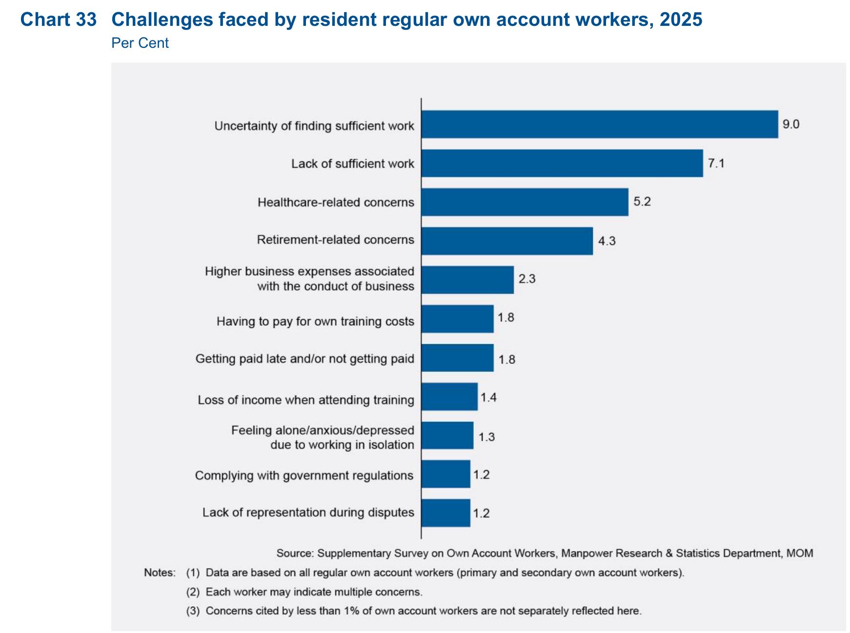 Chart 33 Challenges faced by resident regular own account workers, 2025 Per Cent