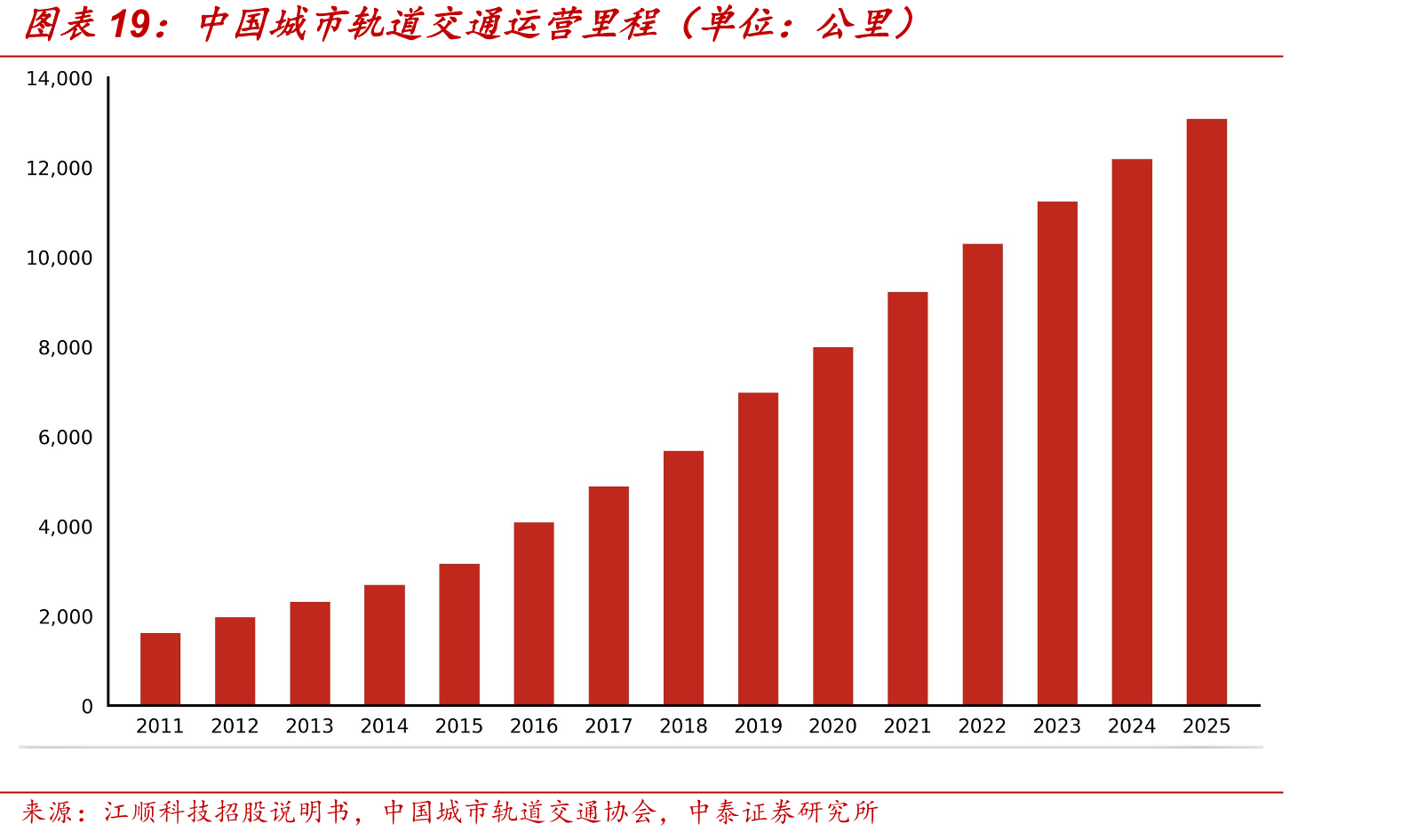 中国城市轨道交通运营里程（单位：公里）