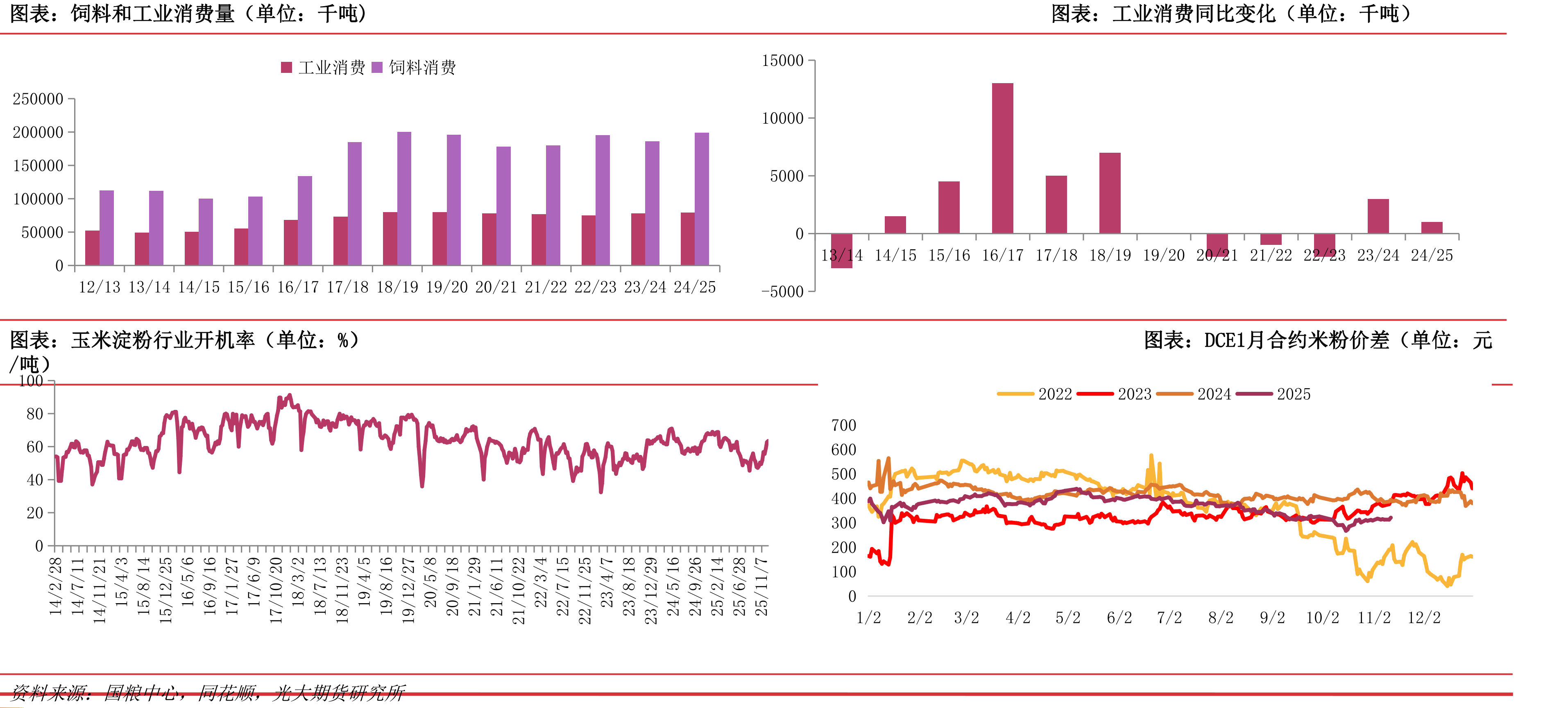 DCE淀粉与玉米1月合约价差（单位：元/吨）_第2页