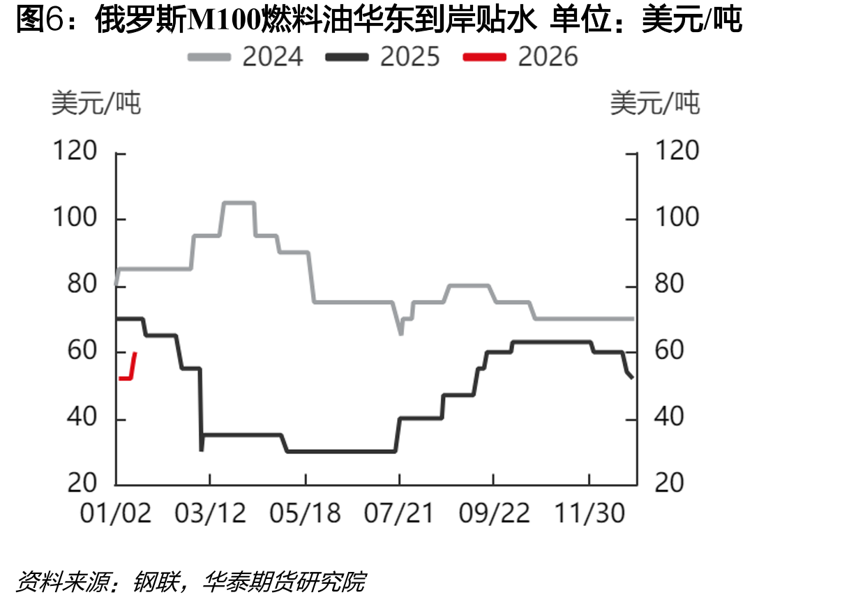 美国燃料油库存单位：千桶_第5页