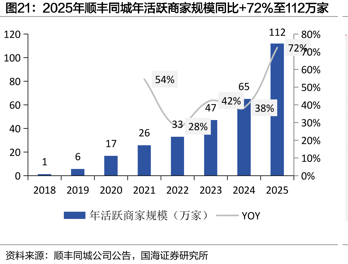 2025年顺丰同城年活跃商家规模同比+72%至112万家