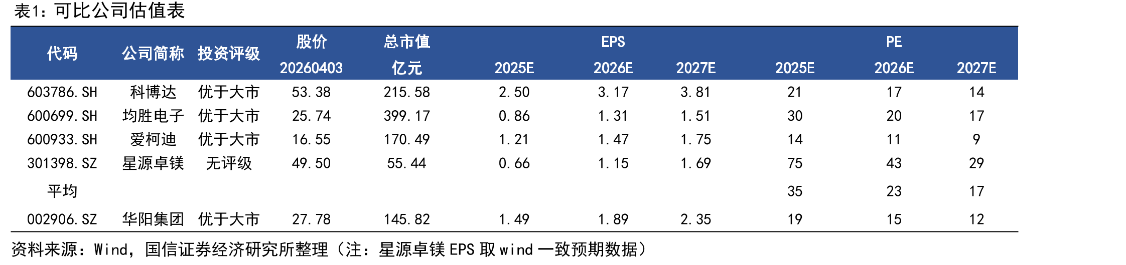 2025年HUD供应商竞争格局台_第2页