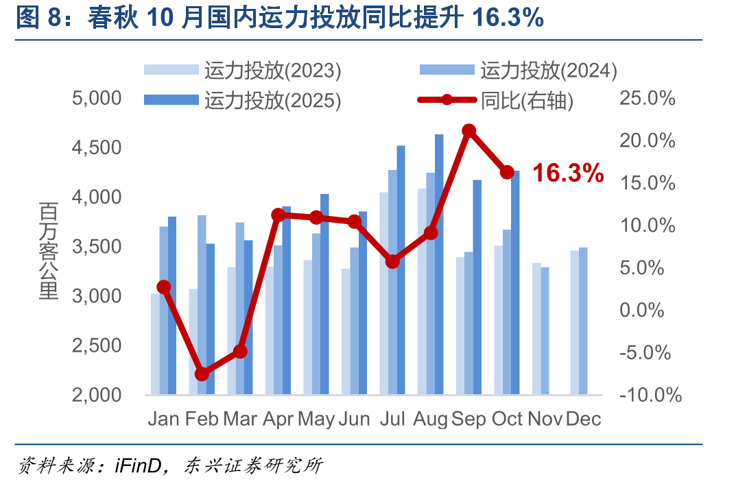 白云机场国际旅客吞吐量同比增长15%_第5页