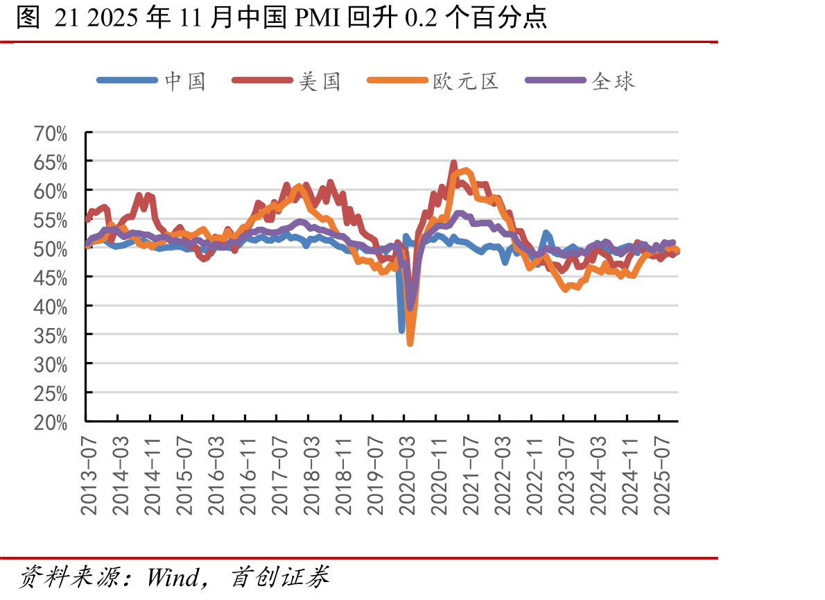 图212025年11月中国PMI回升0.2个百分点