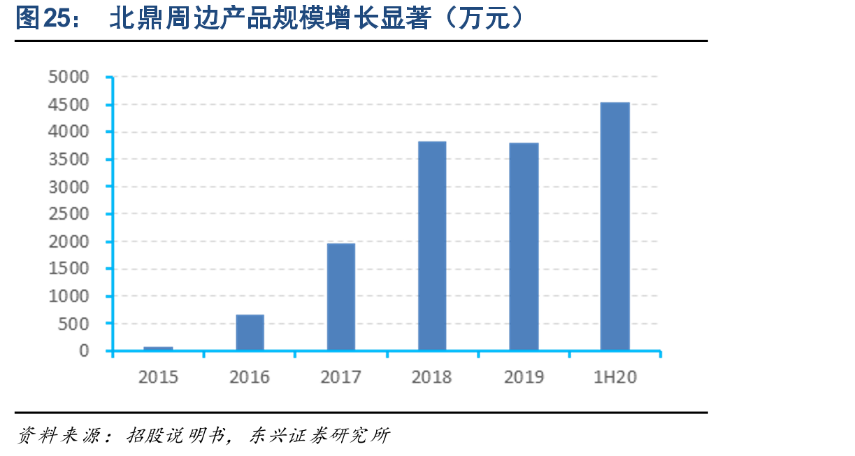 北鼎周边产品规模增长显著（万元）