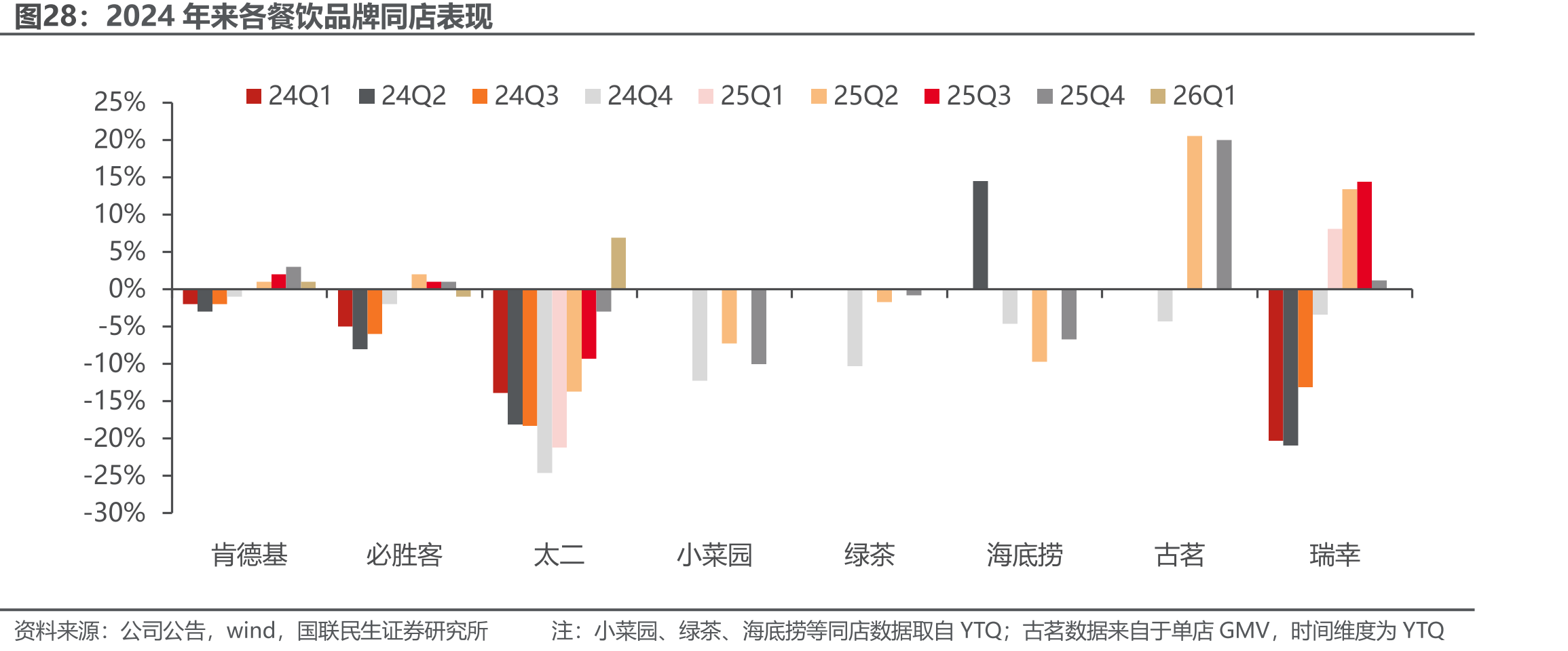 2024年来各餐饮品牌同店表现