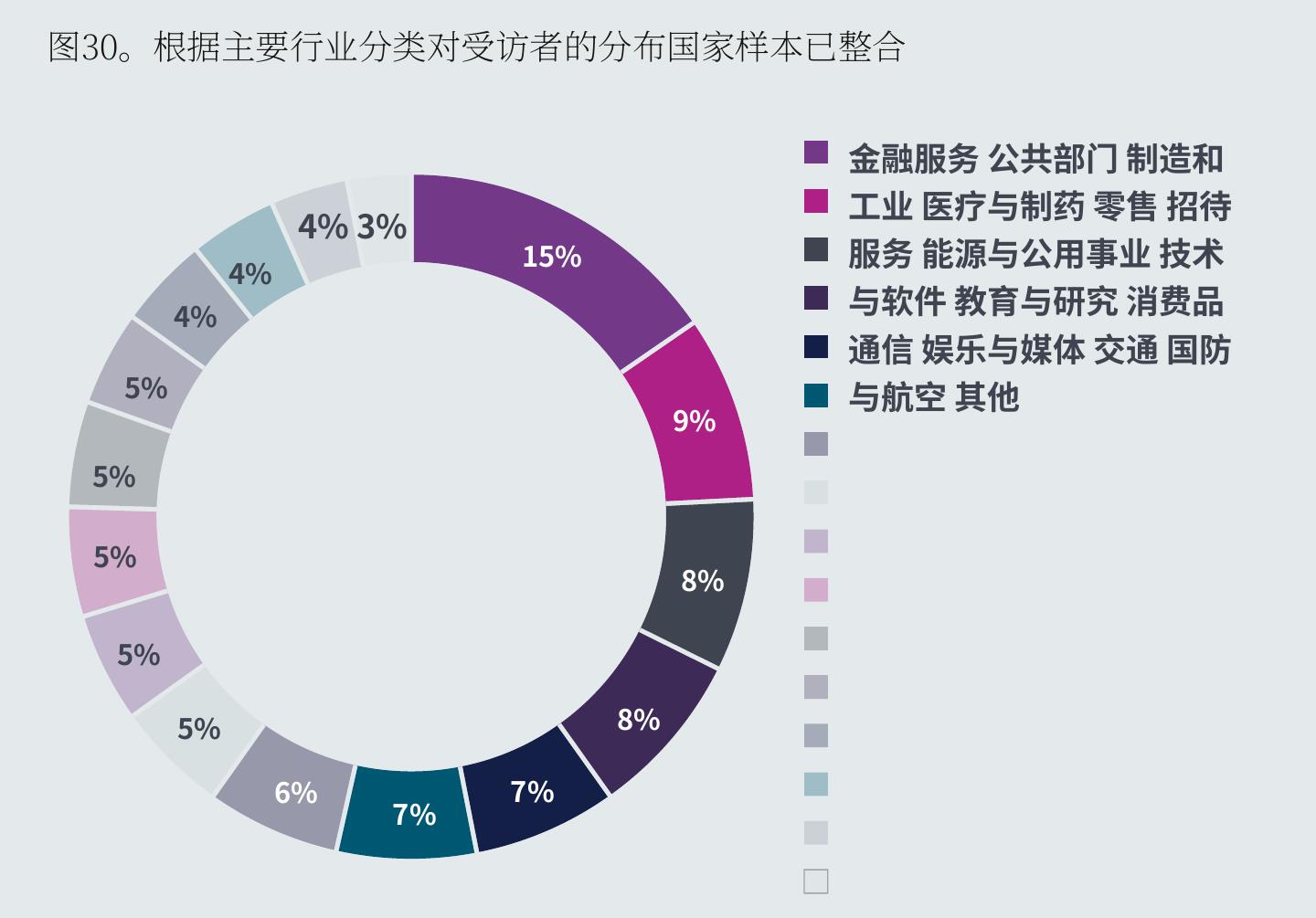 图30。根据主要行业分类对受访者的分布国家样本已整合