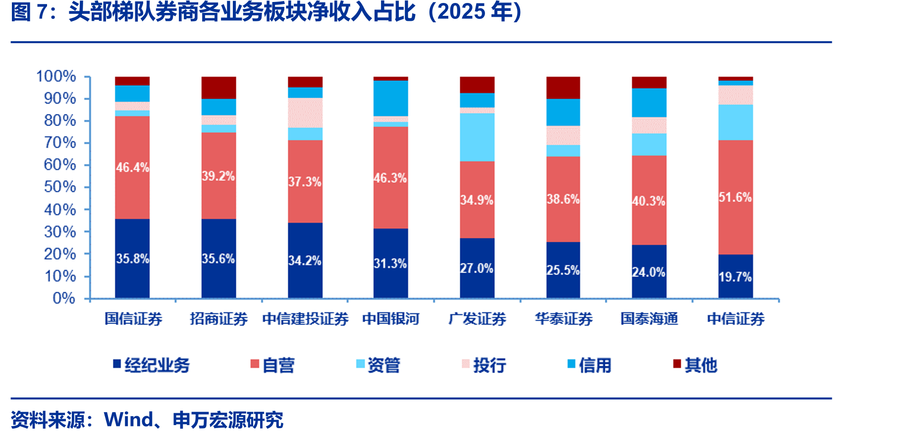 头部梯队券商各业务板块净收入占比（2025年）