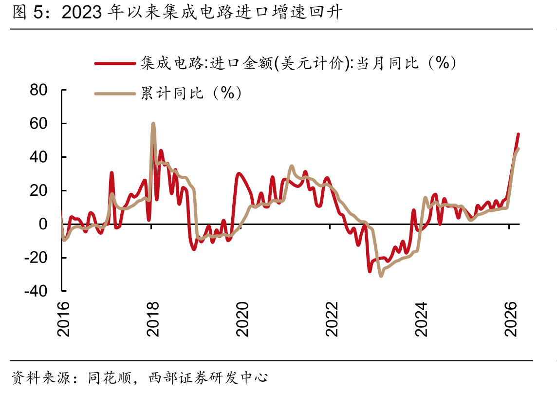 2023年以来集成电路进口增速回升