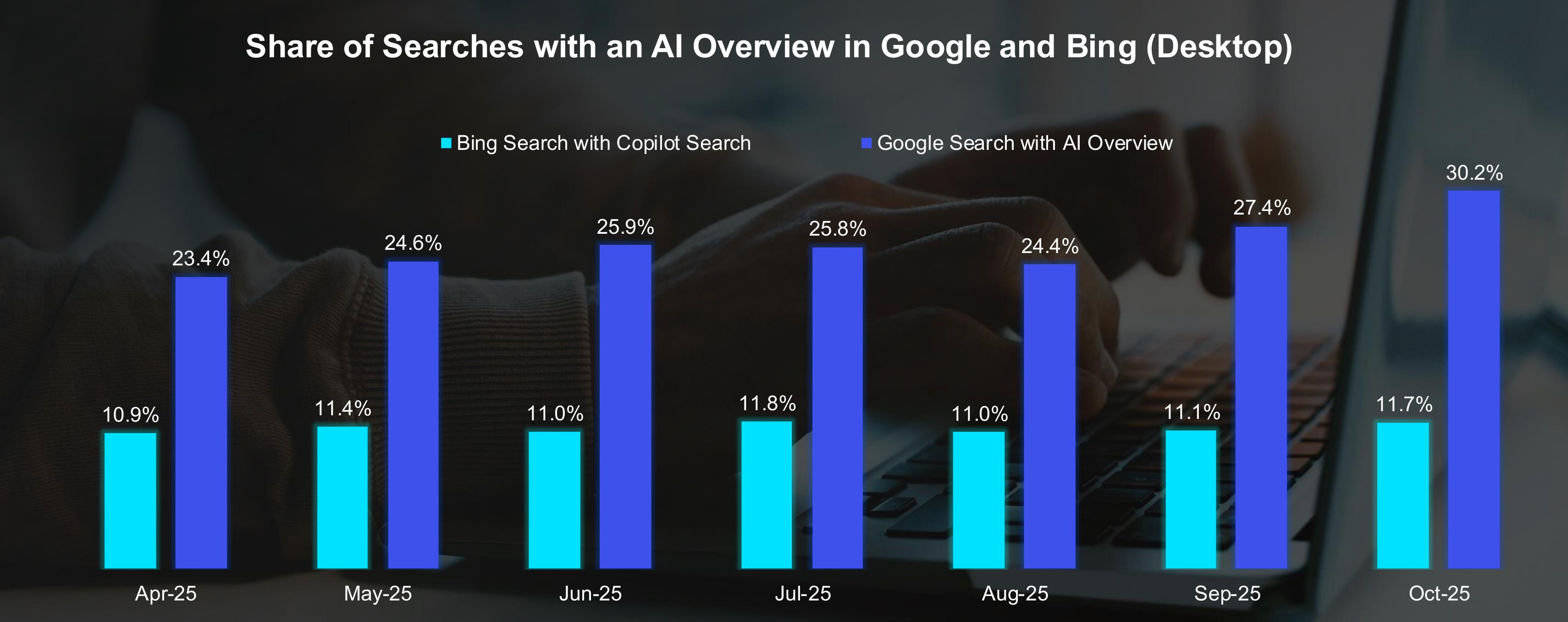 Share of Searches with an Al Overview in Google and Bing (Desktop)