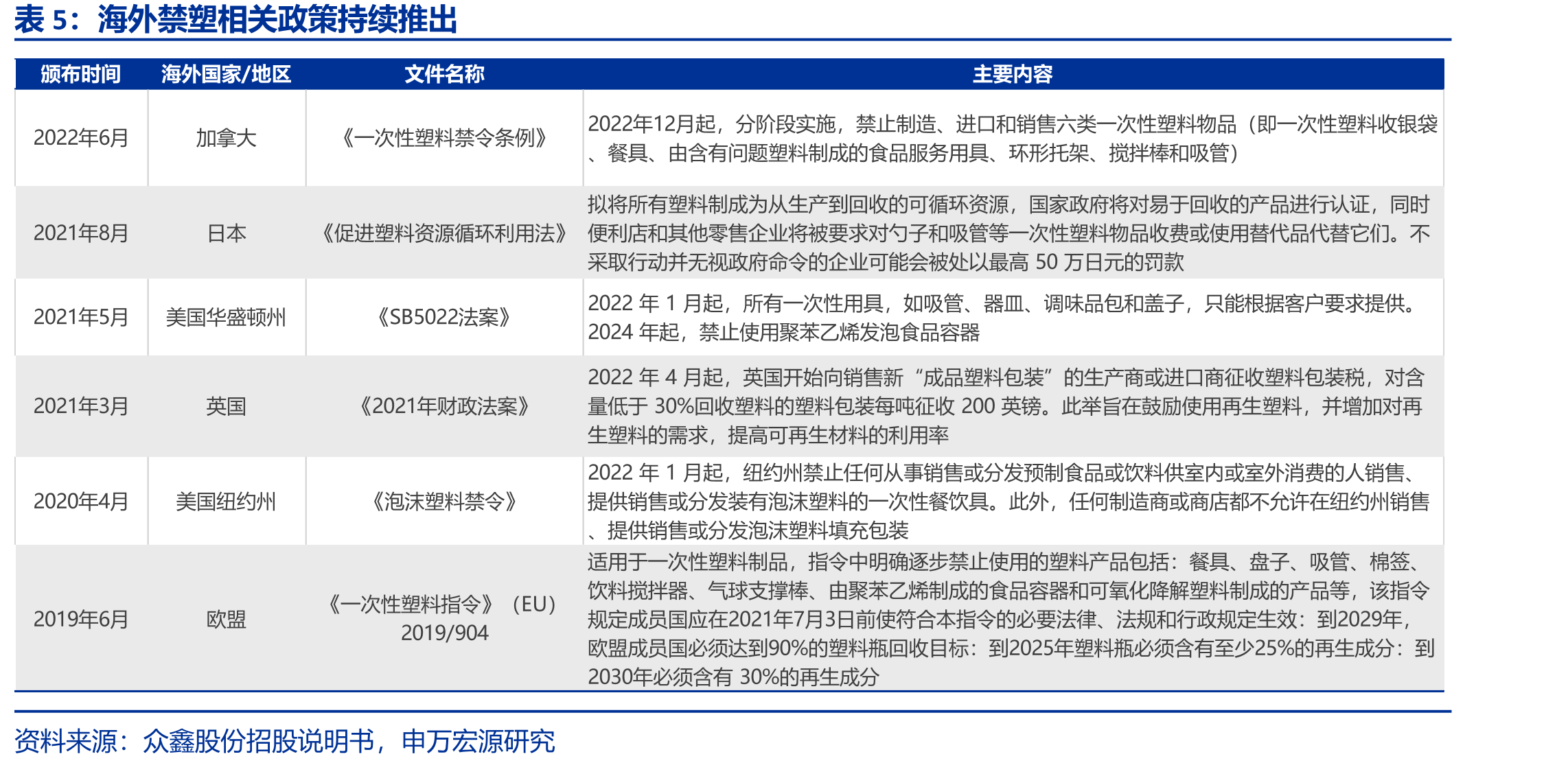 海外禁塑相关政策持续推出