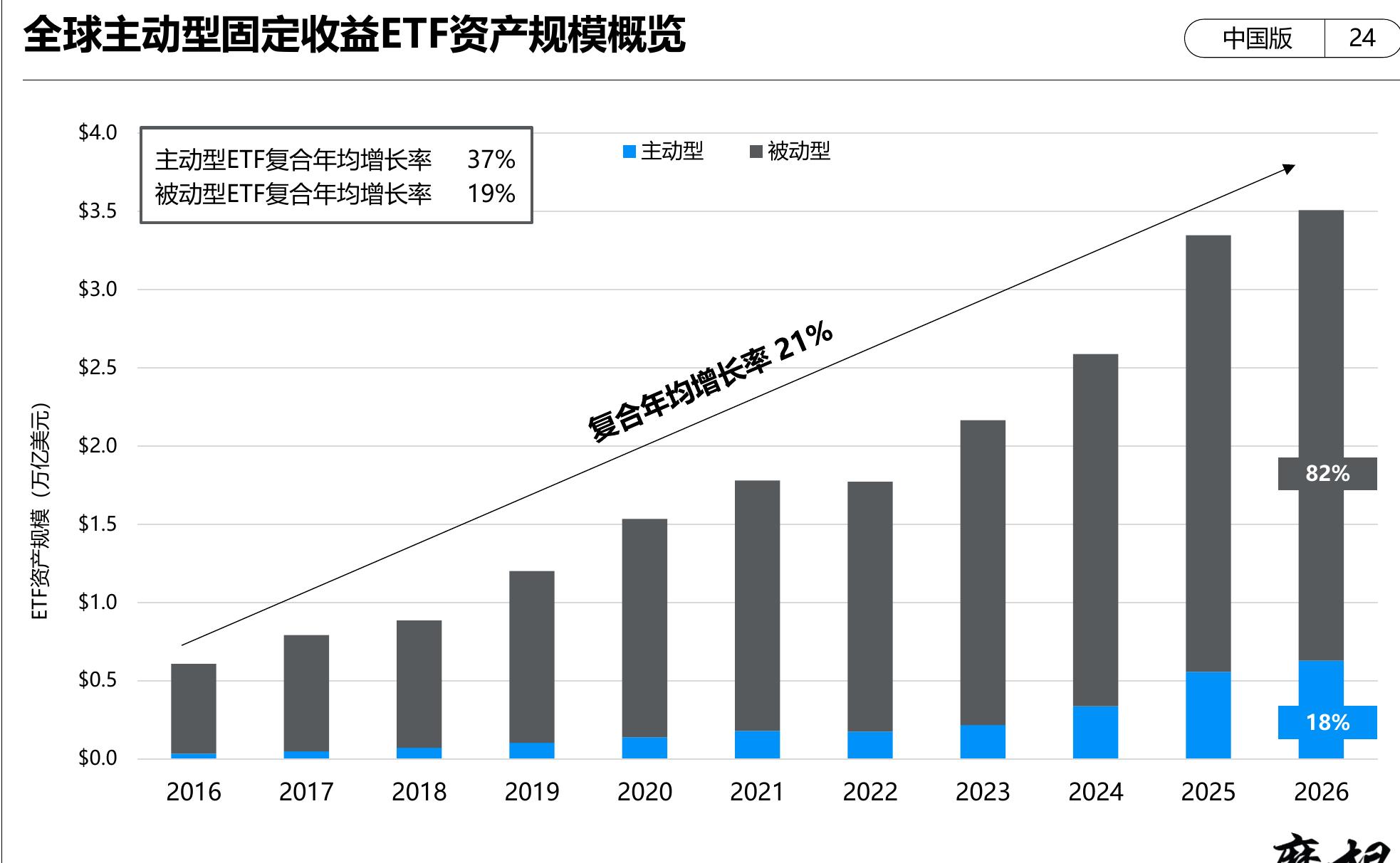 全球主动型固定收益ETF资产规模概览