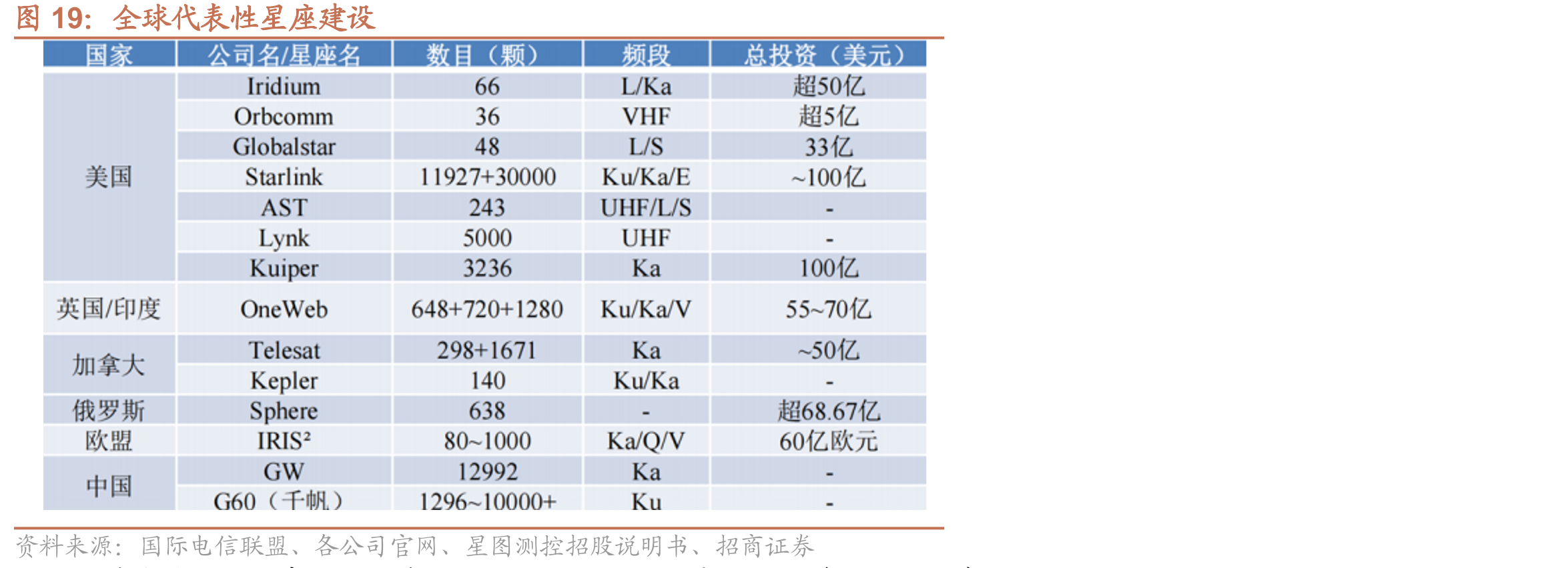 全球代表性星座建设