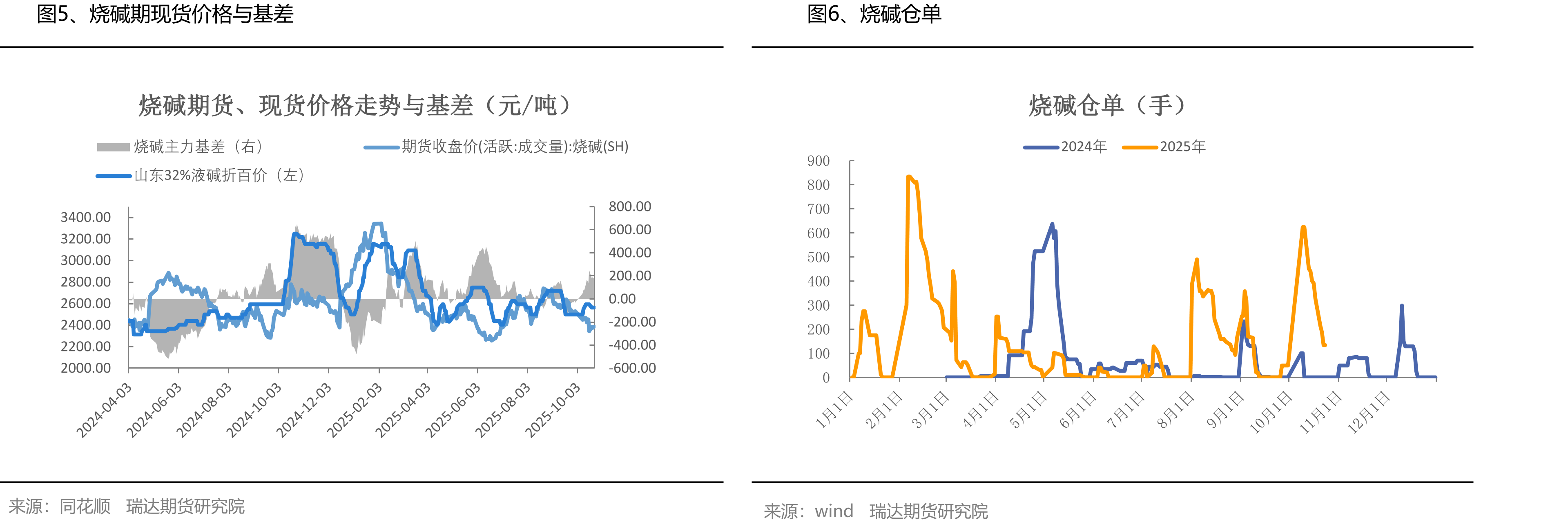 图28、山东ECU利润（含氯）_第4页