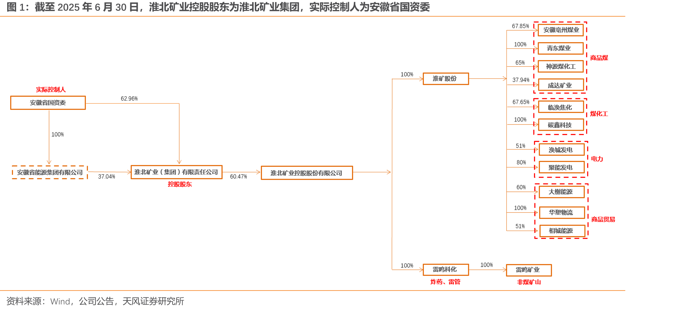 截至2025年6月30日，淮北矿业控股股东为淮北矿业集团，实际控制人为安徽省国资委