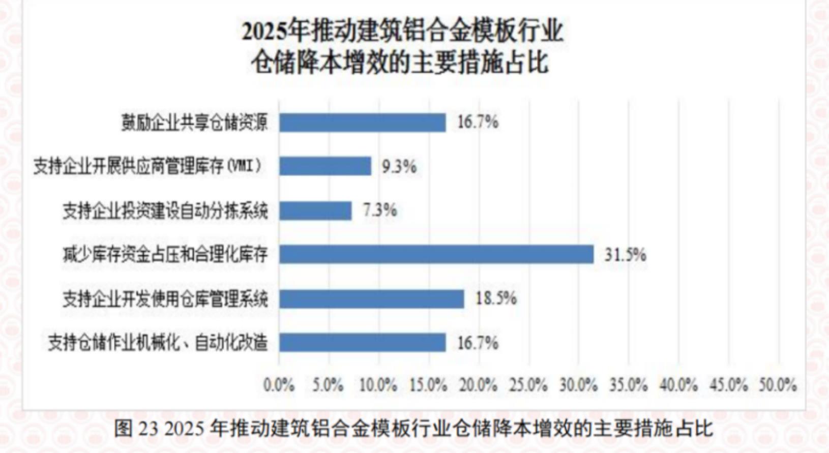 图232025年推动建筑铝合金模板行业仓储降本增效的主要措施占比