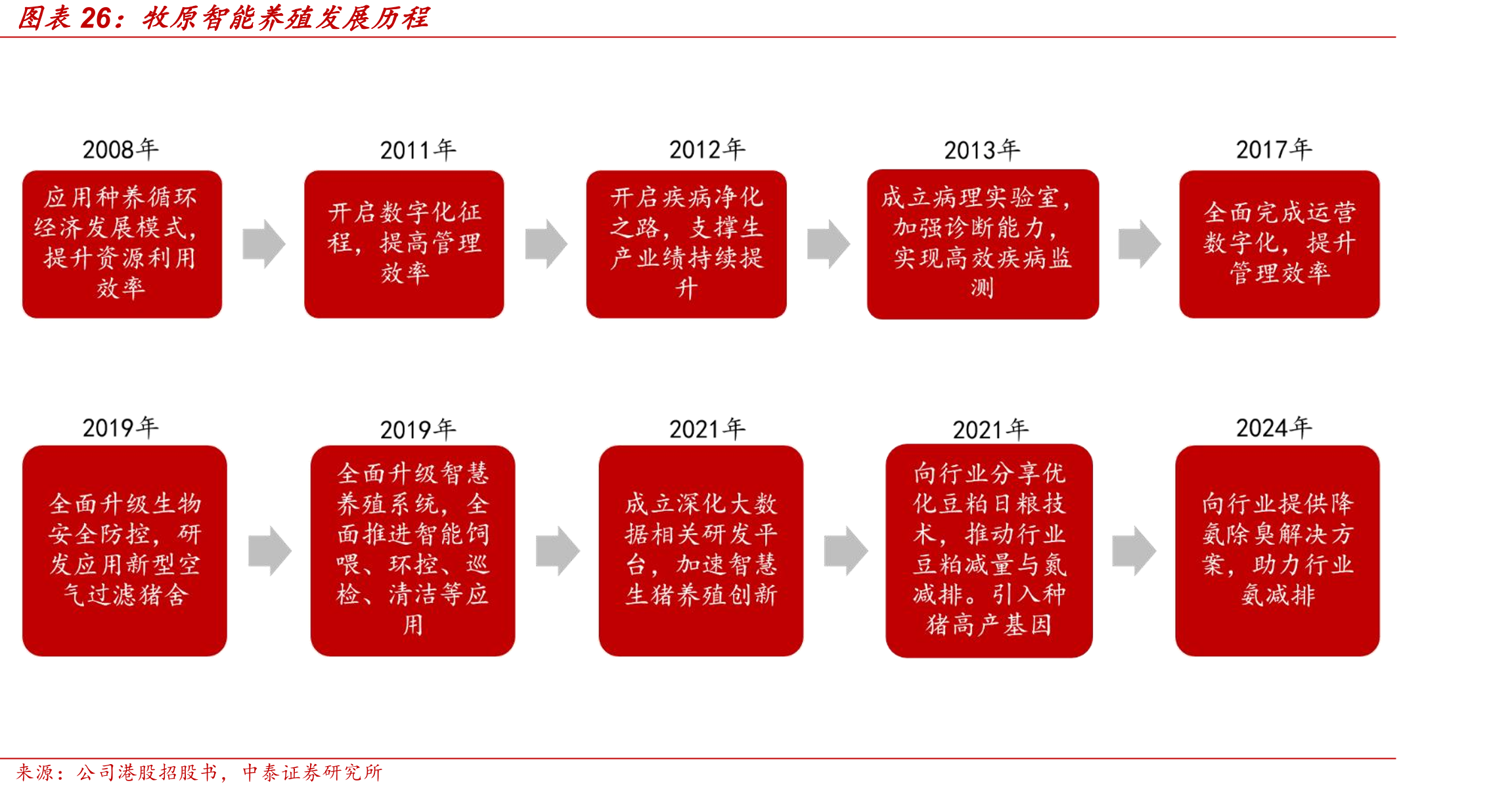 牧原智能养殖发展历程
