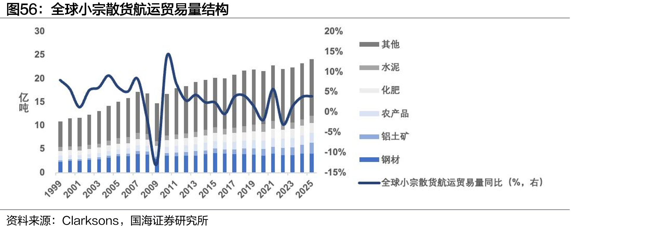 全球小宗散货航运贸易量结构