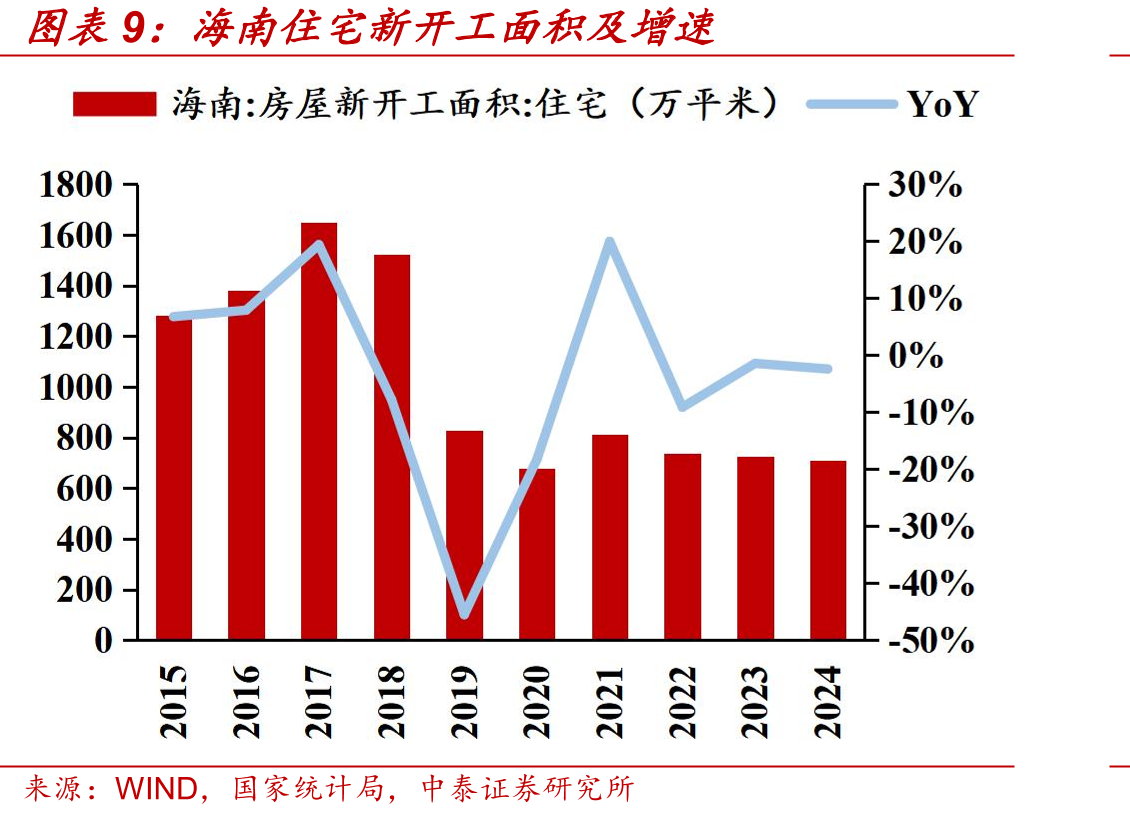 全国与海南省土地出让金收入增速对比_第3页
