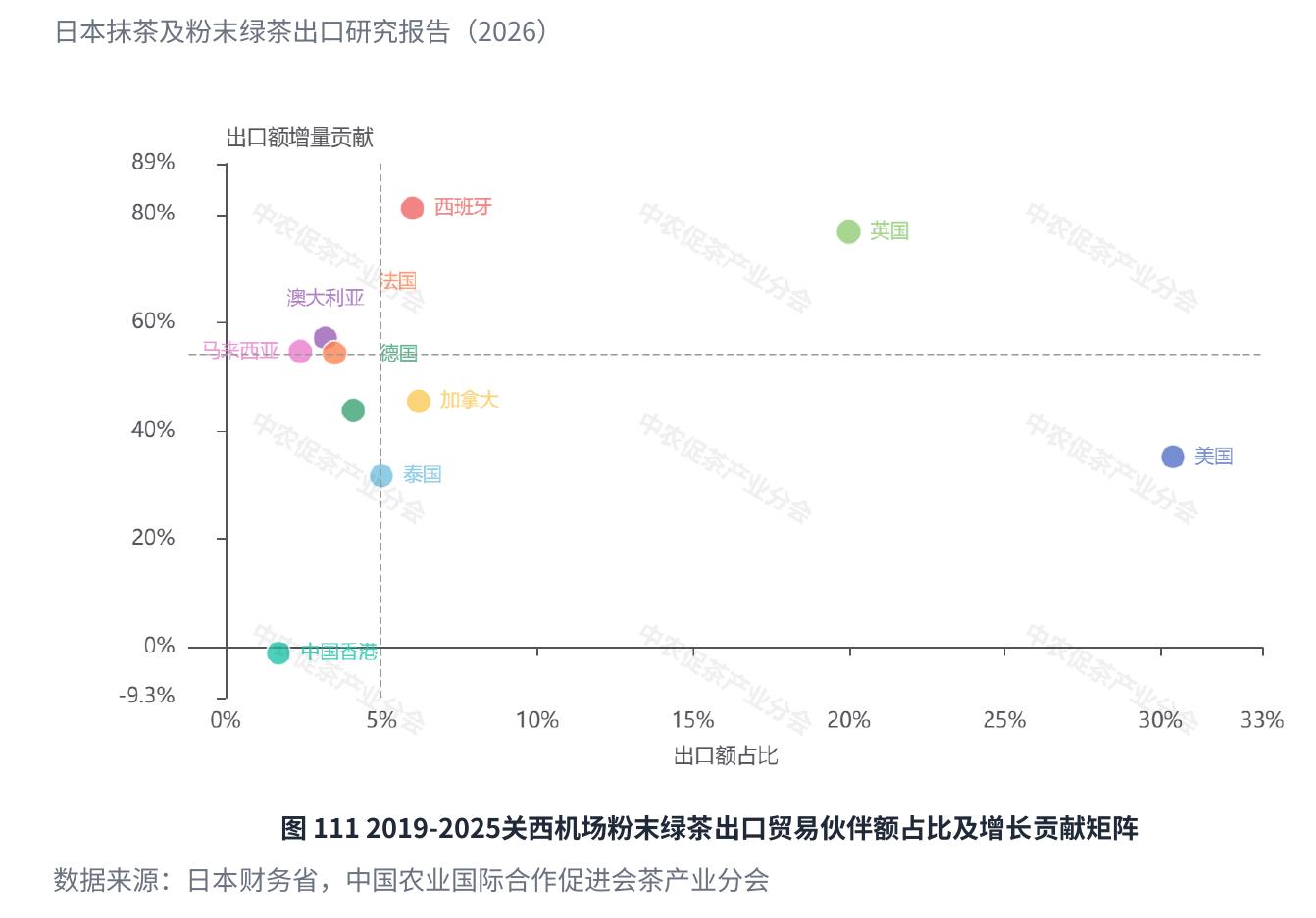 图1112019-2025关西机场粉末绿茶出口贸易伙伴额占比及增长贡献矩阵