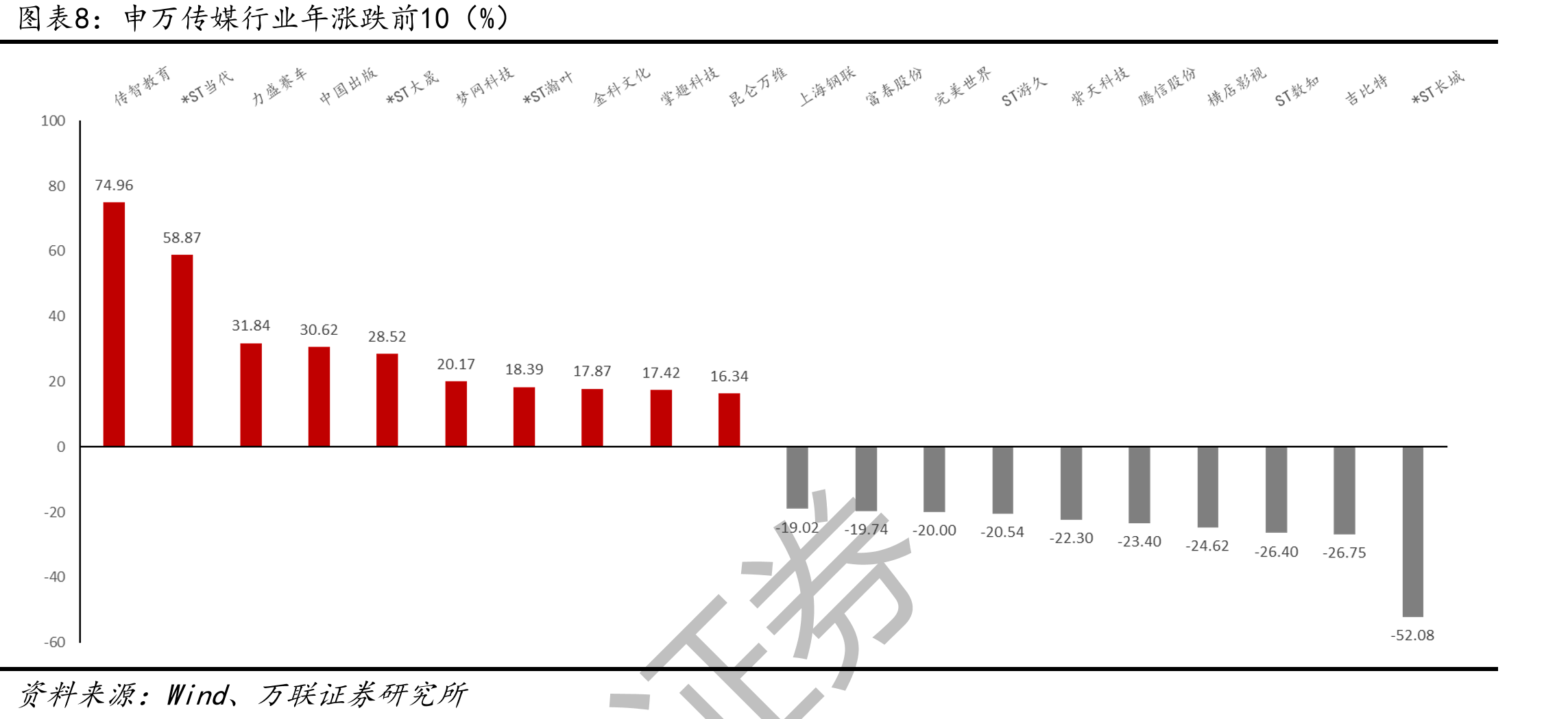 传媒各子行业周涨跌情况（%）_第2页