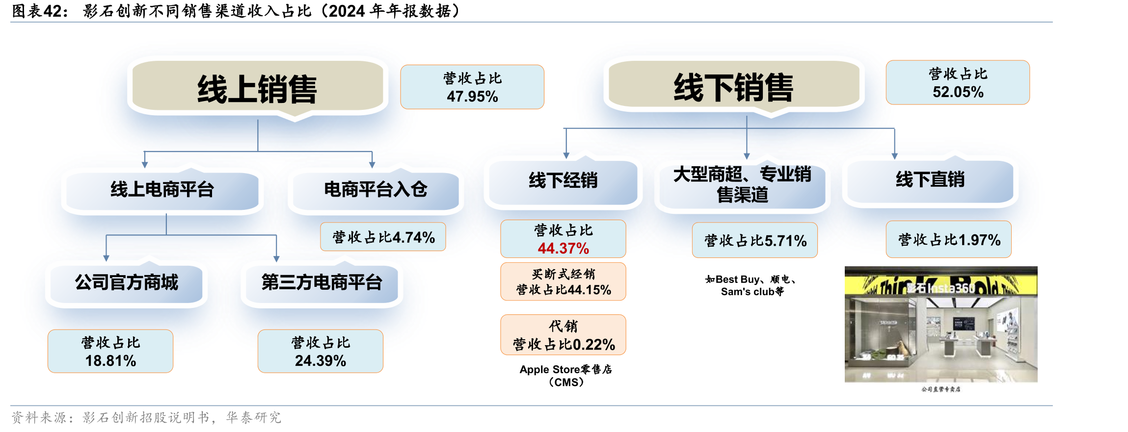 影石创新不同销售渠道收入占比（2024年年报数据）