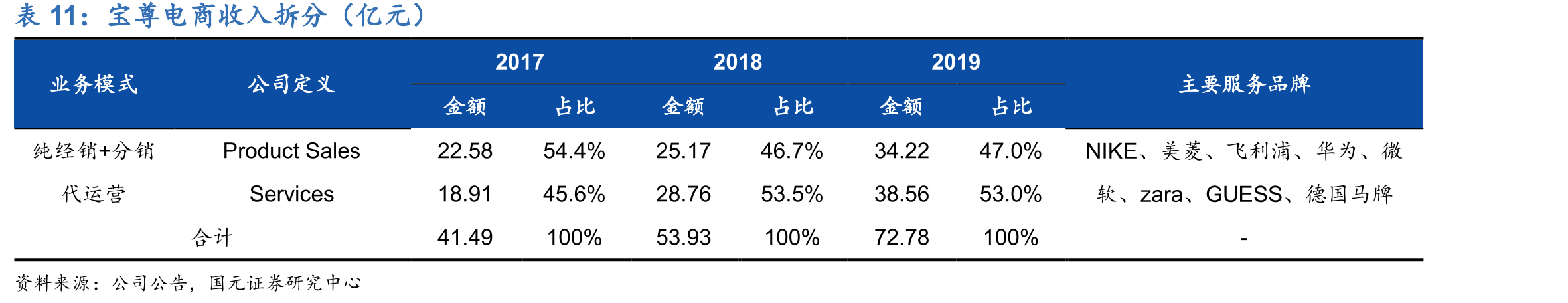 宝尊电商收入拆分（亿元）