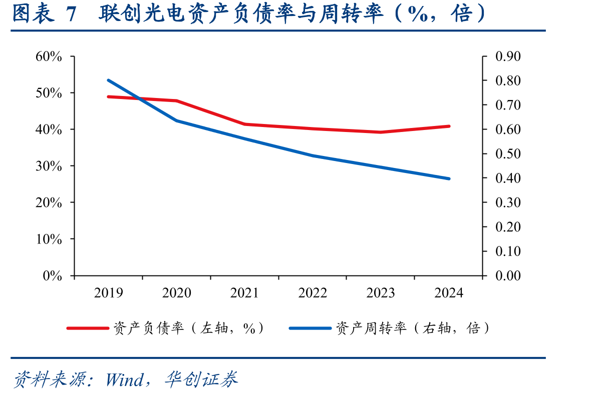 图表32半导体激光系列及航天微电子元器件业务收入与毛利率变动（亿元）_第4页