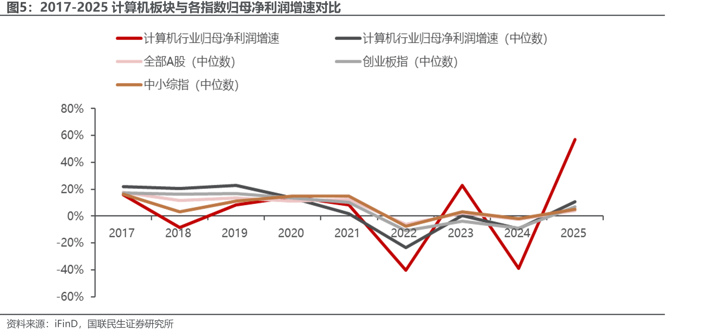 2017-2025计算机板块与各指数归母净利润增速对比