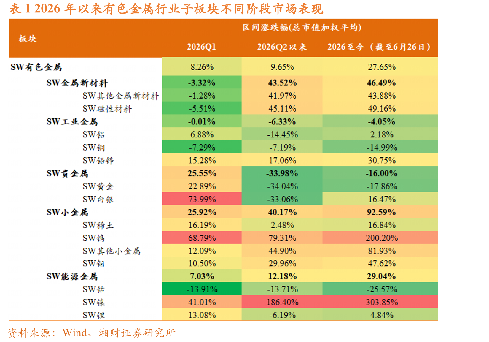 表12026年以来有色金属行业子板块不同阶段市场表现