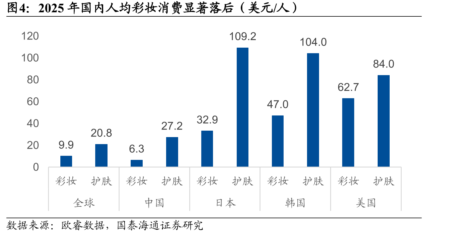2025年国内人均彩妆消费显著落后（美元/人）