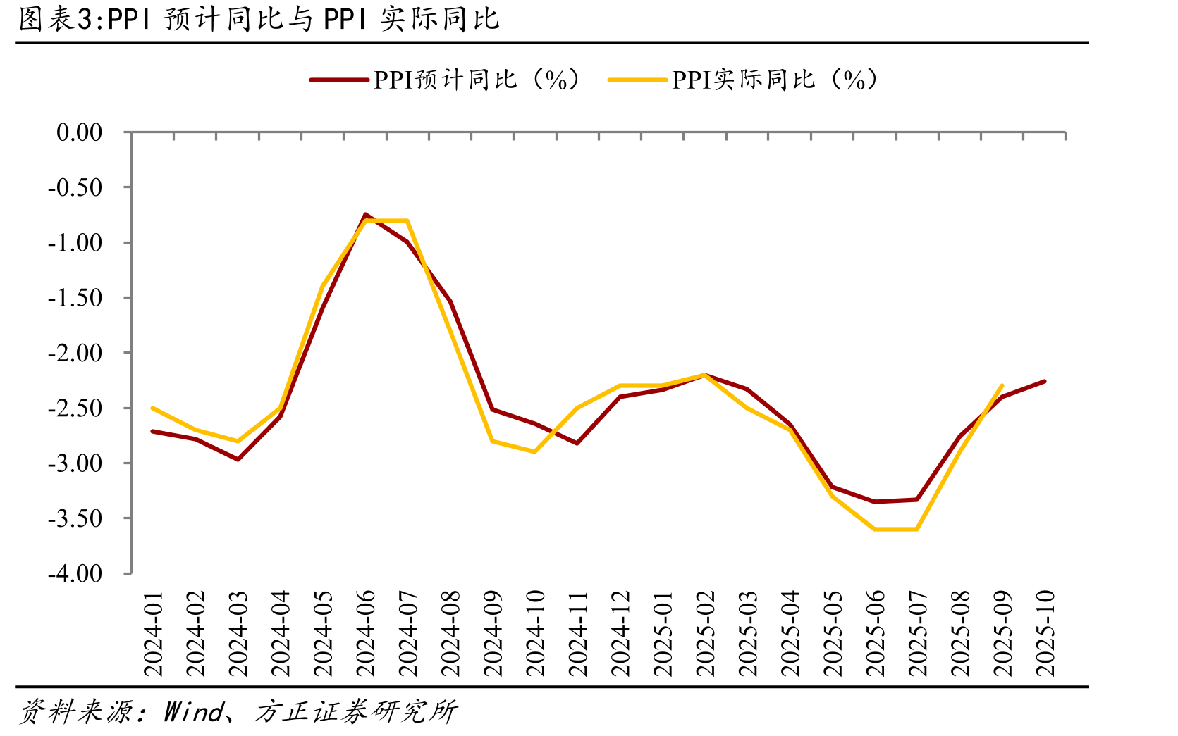近两月流通领域生产资料价格主要分项环比（%）_第2页