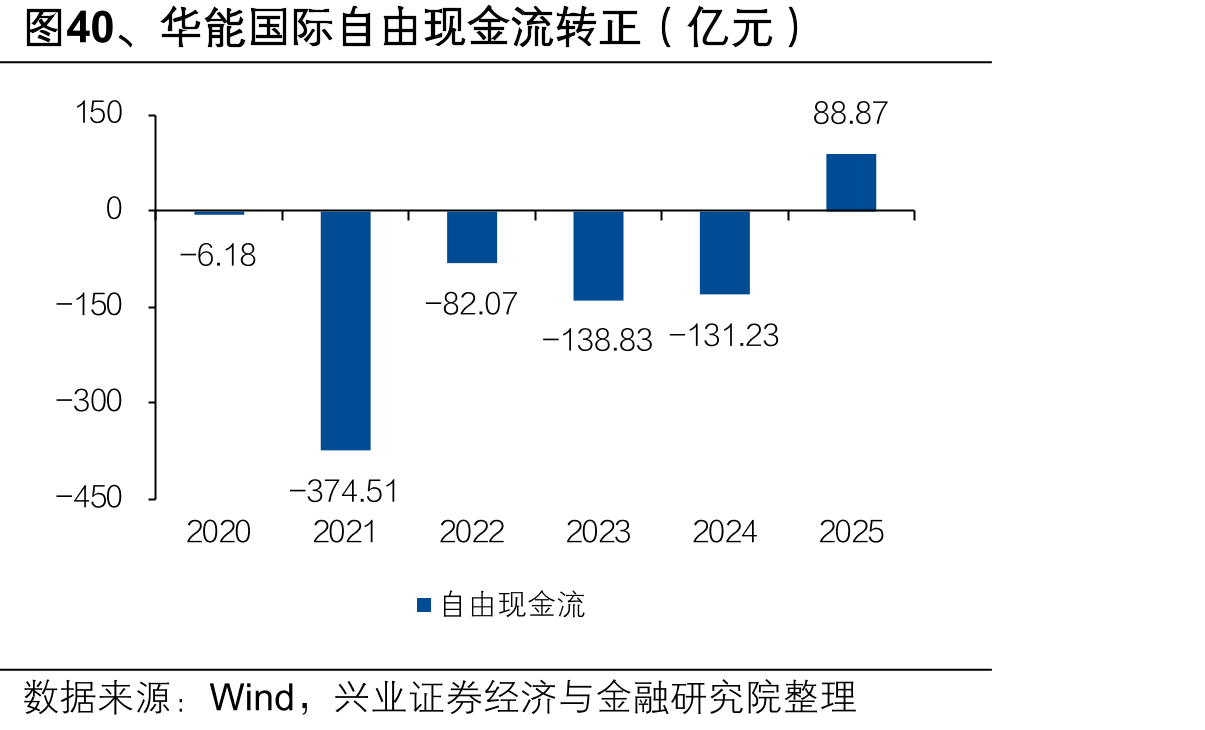 图40、华能国际自由现金流转正（亿元）