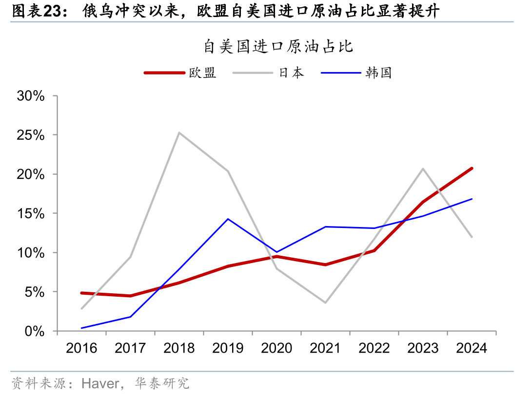俄乌冲突以来，欧盟自美国进口原油占比显著提升著增长