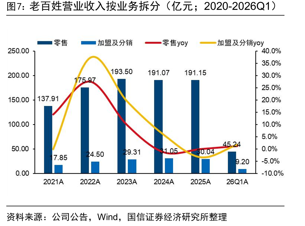 老百姓营业收入按业务拆分（亿元；2020-2026Q1）
