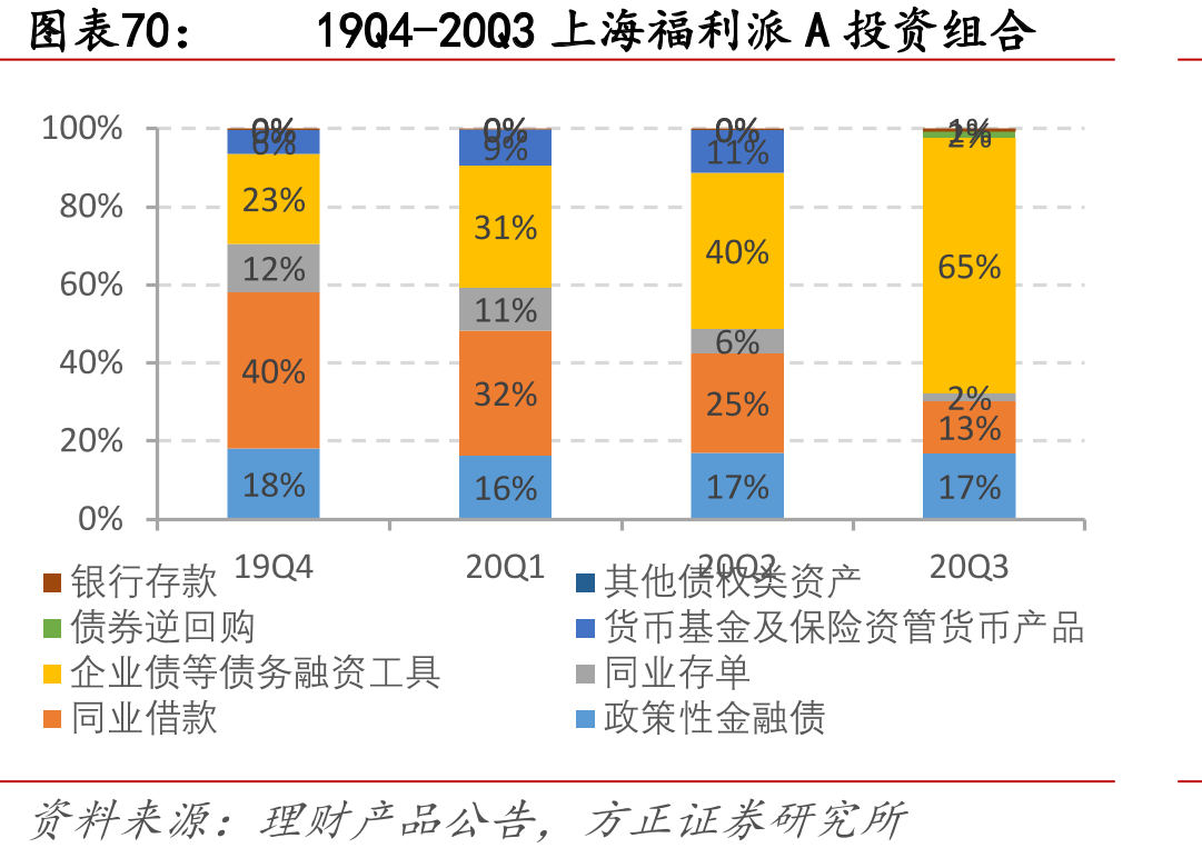 农行金钥匙政策金融债占比上升_第4页