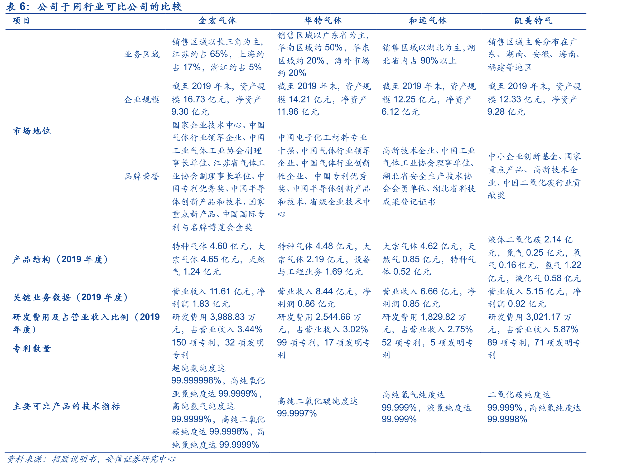 2017-2019金宏气体特种气体分产品销量及销售收入统计_第5页