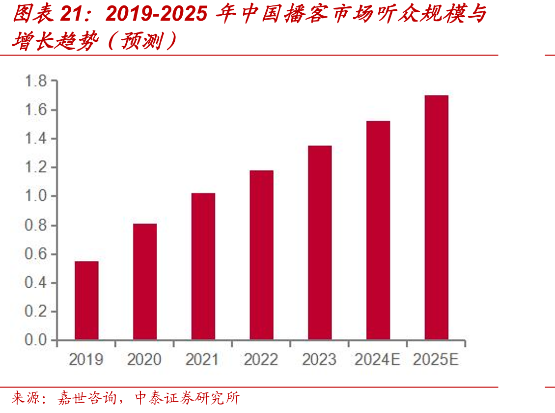 2019-2025年中国播客市场听众规模与