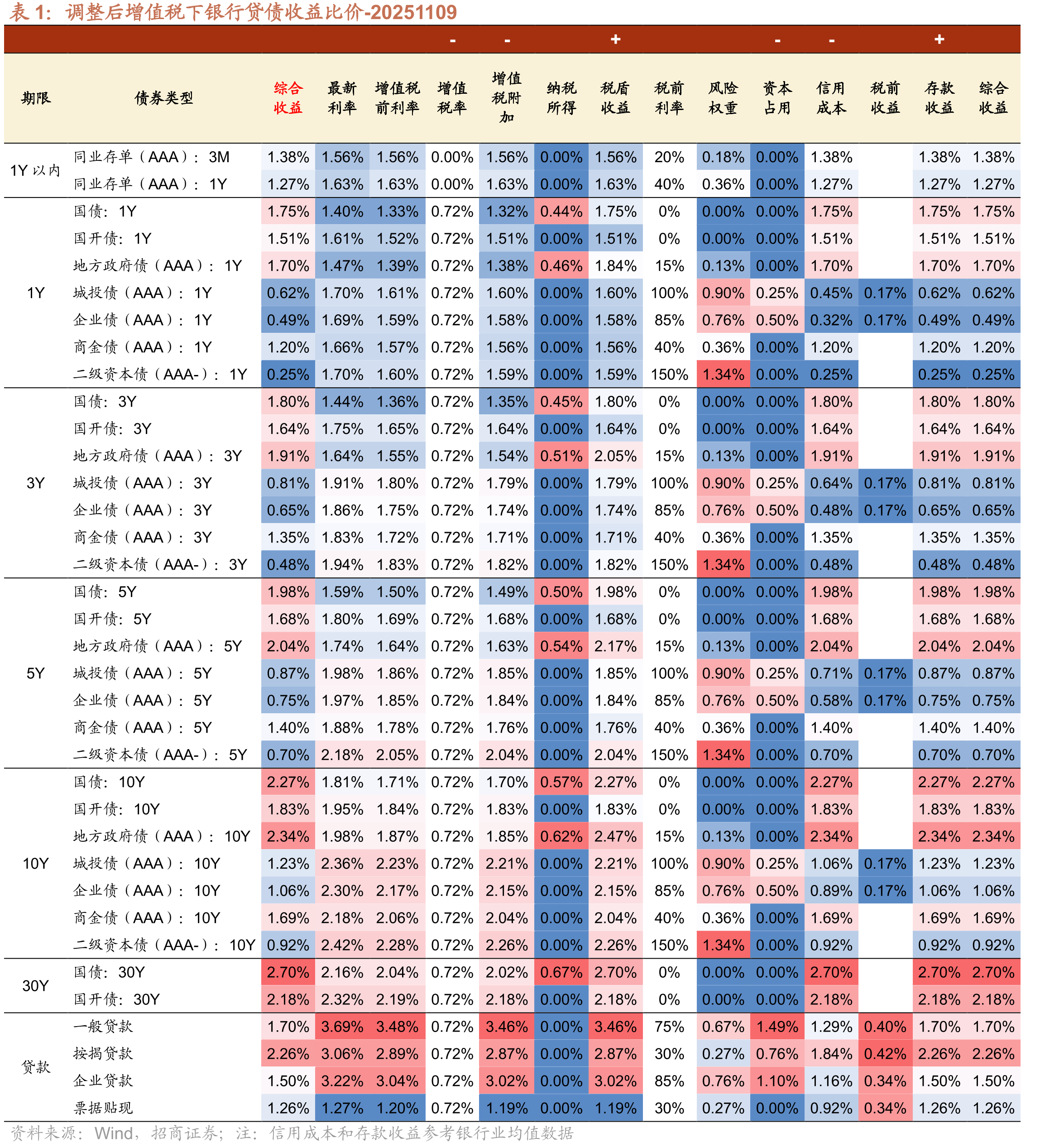 调整后增值税下银行贷债收益比价-20251109