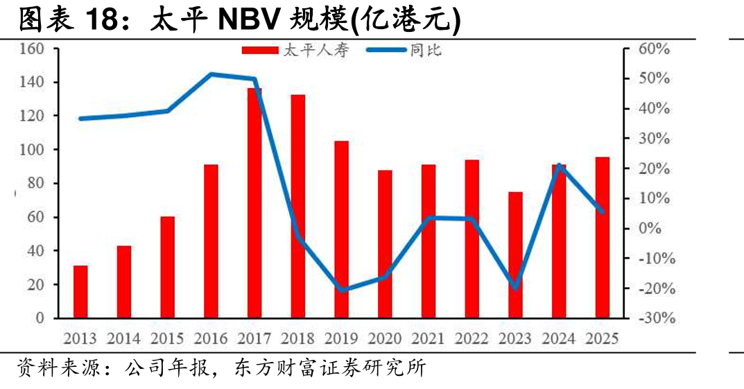 太平NBV规模(亿港元)