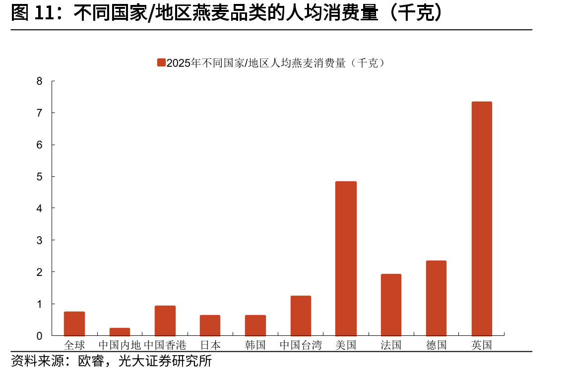 不同国家/地区燕麦品类的人均消费量（千克）