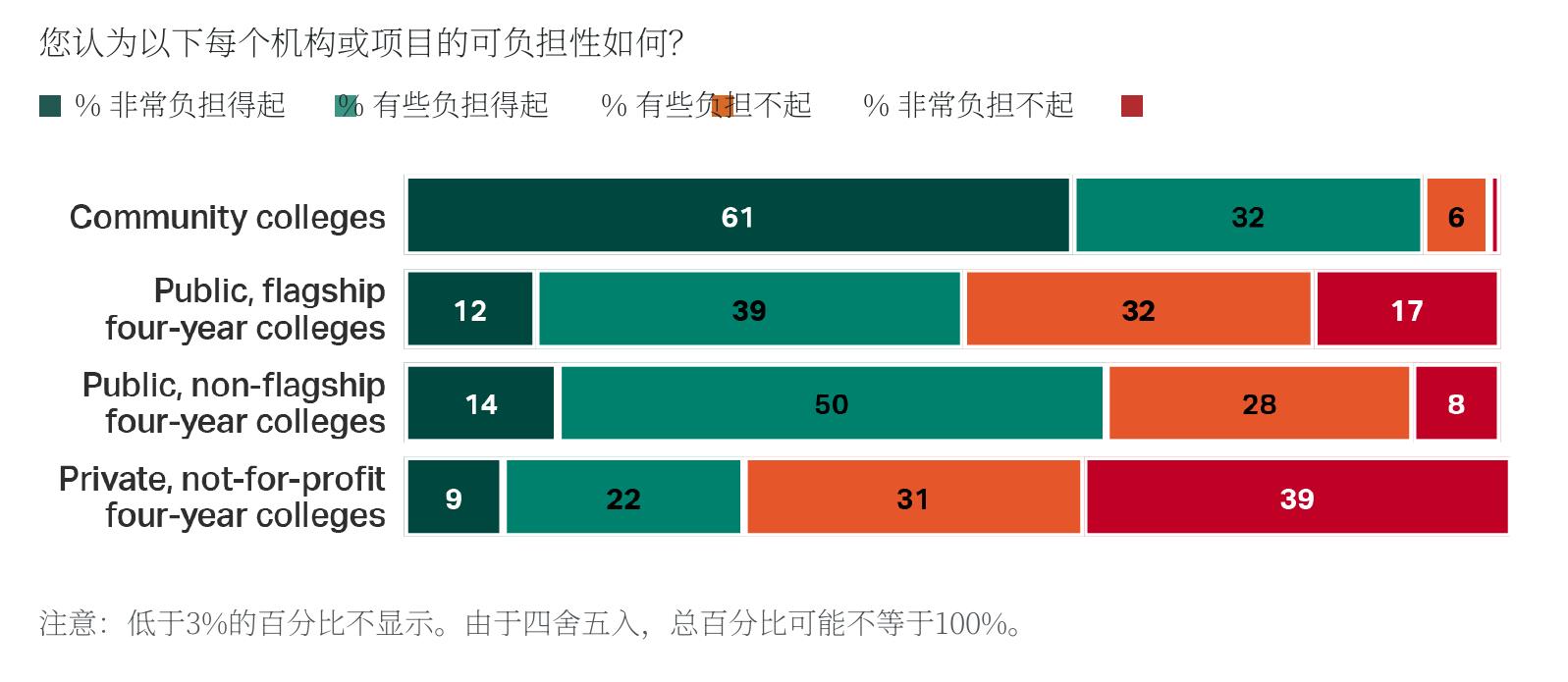 图6 超过一半的大学生（57%）表示四年制大学的收费不公平，而25%的人的收费也是如此_第4页