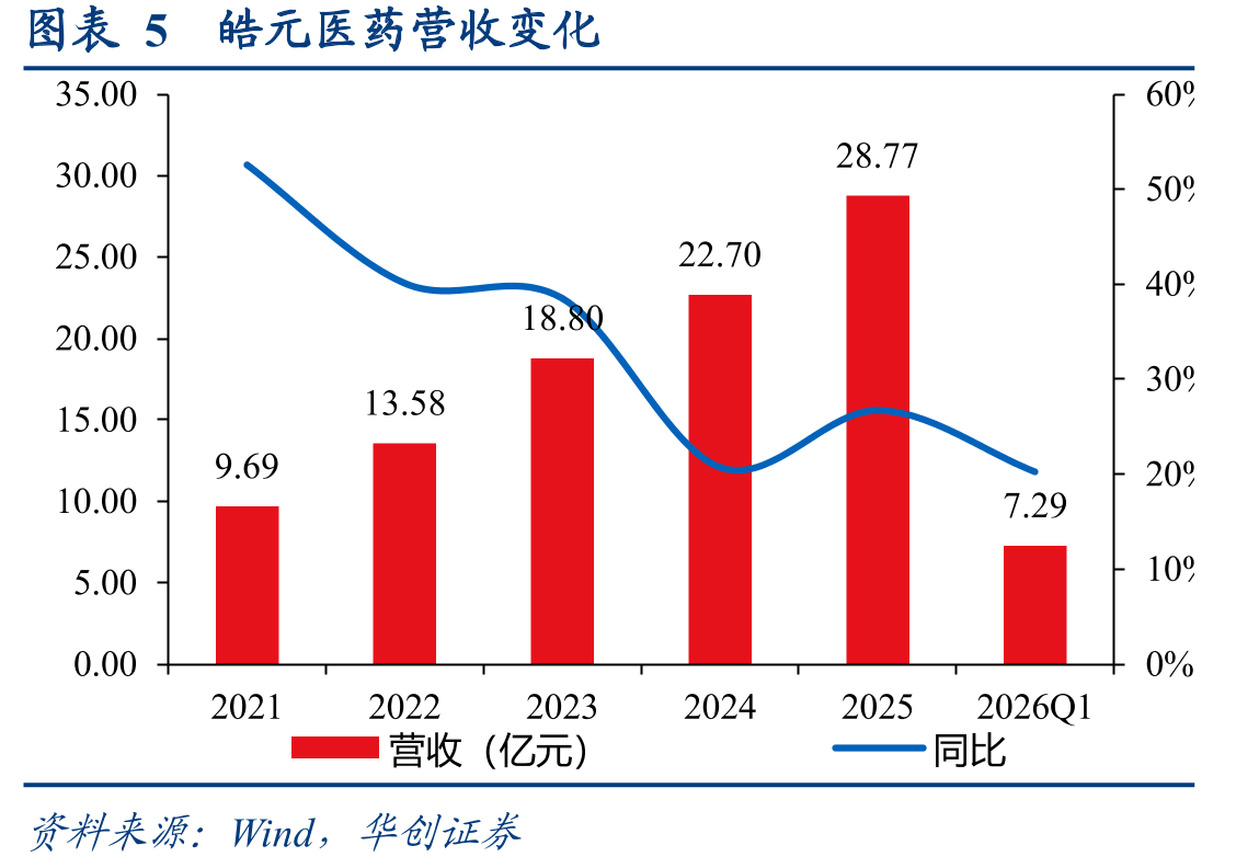 图表27ADC全球市场规模预测（亿美元）_第4页