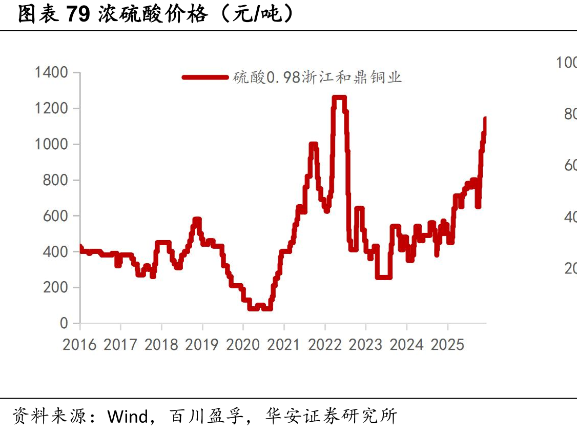 图表40制冷剂R125价格及价差（元/吨）_第5页